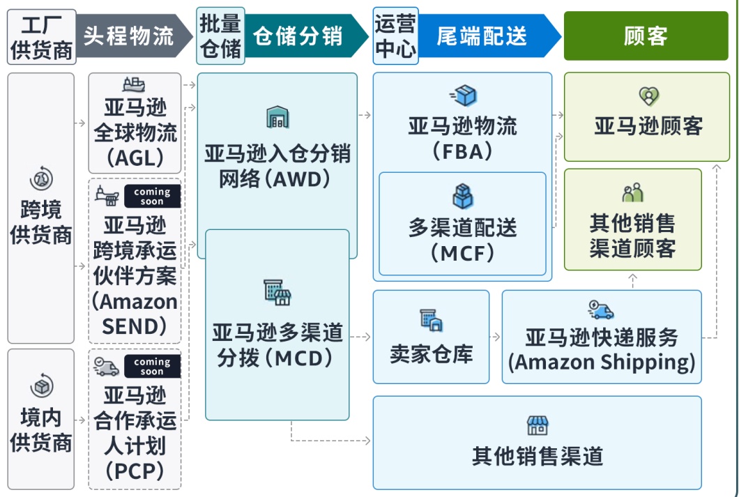 亞馬遜供應(yīng)鏈整體解決方案正式發(fā)布，重塑全球供應(yīng)鏈管理新范式