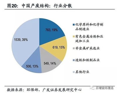 美國危廢處置 行業(yè)龍頭主導市場，石化與化工領域成產廢主力