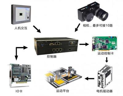 視覺(jué)龍【龍睿Dragon Vision】集成式智能相機(jī) V2.0版發(fā)布 開(kāi)啟智能控制系統(tǒng)集成新紀(jì)元