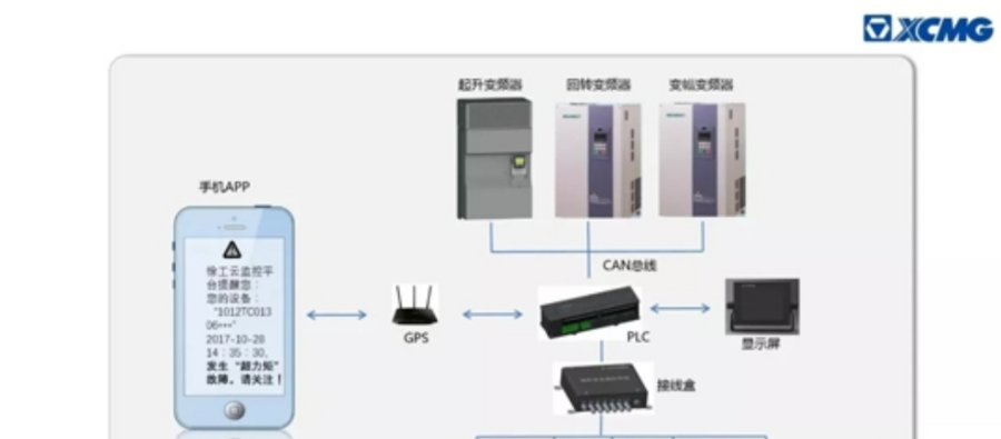 AMCS保駕護(hù)航 徐工塔機(jī)跨入智能新時(shí)代——智能控制系統(tǒng)集成引領(lǐng)行業(yè)變革