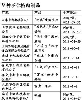 天津名牌肉制品驚現(xiàn)瘦肉精，九種肉制品被列入不合格黑名單